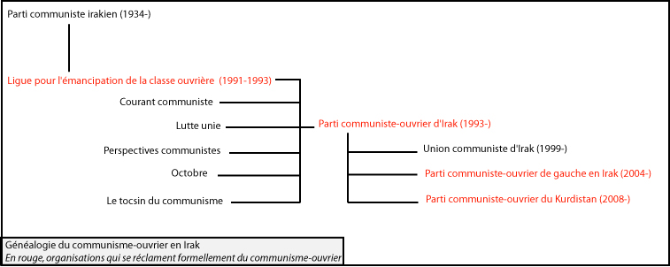 Pco irak genealogie.jpg